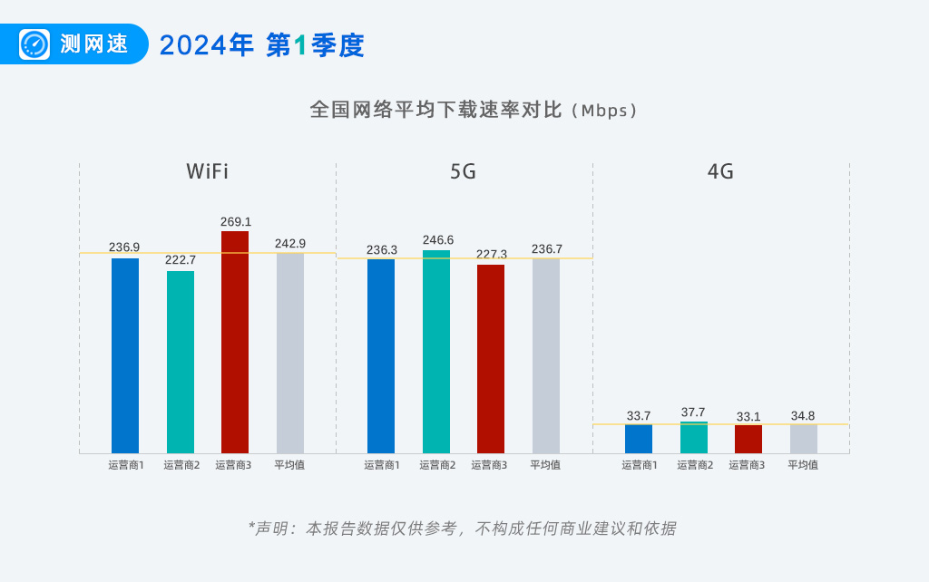 2024年第1季度5G网速报告