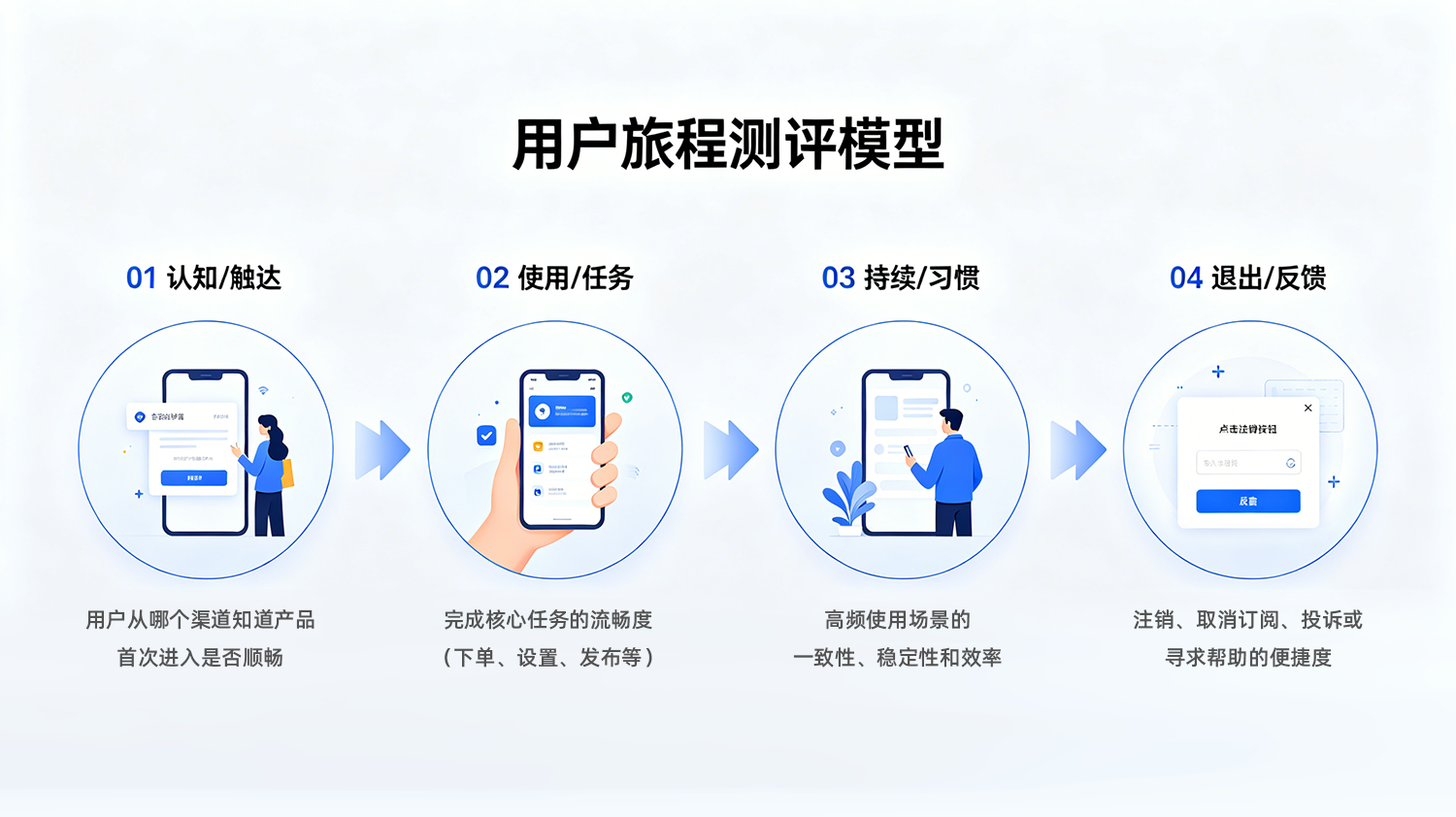 用户旅程测评模型配图1-1