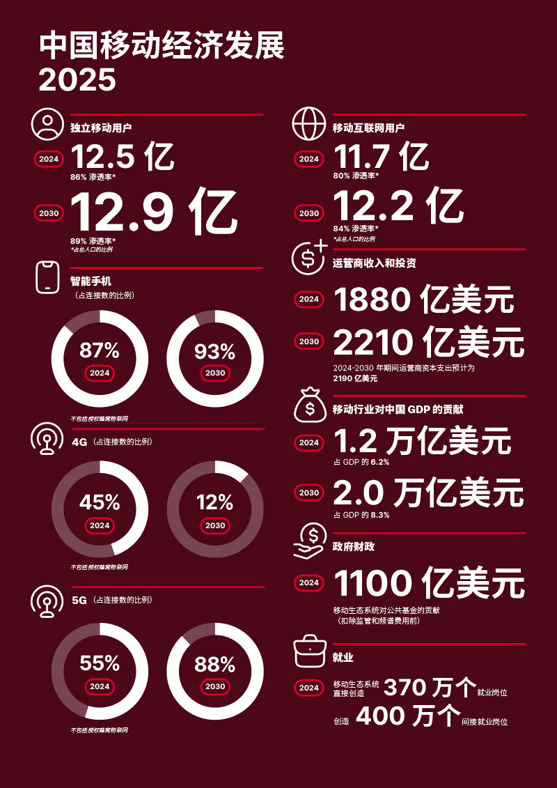 2025中国移动经济发展报告GSMA-7.jpg