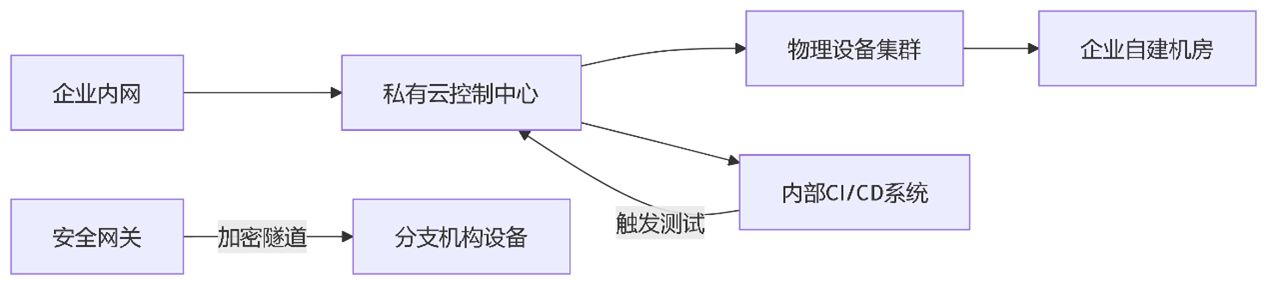 01真机自动化测试平台的私有云部署方案.png