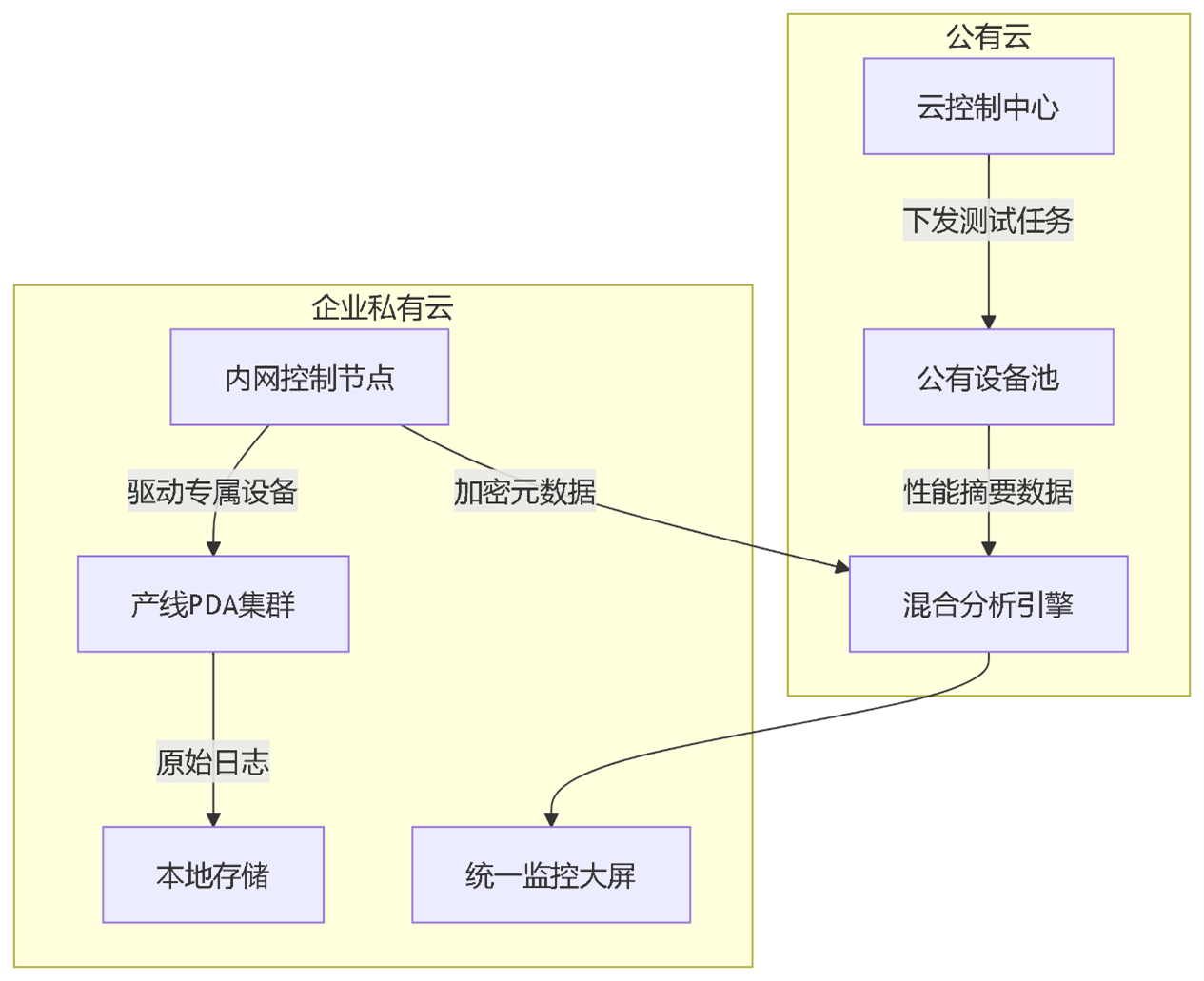 01真机自动化测试平台的混合云部署方案.png