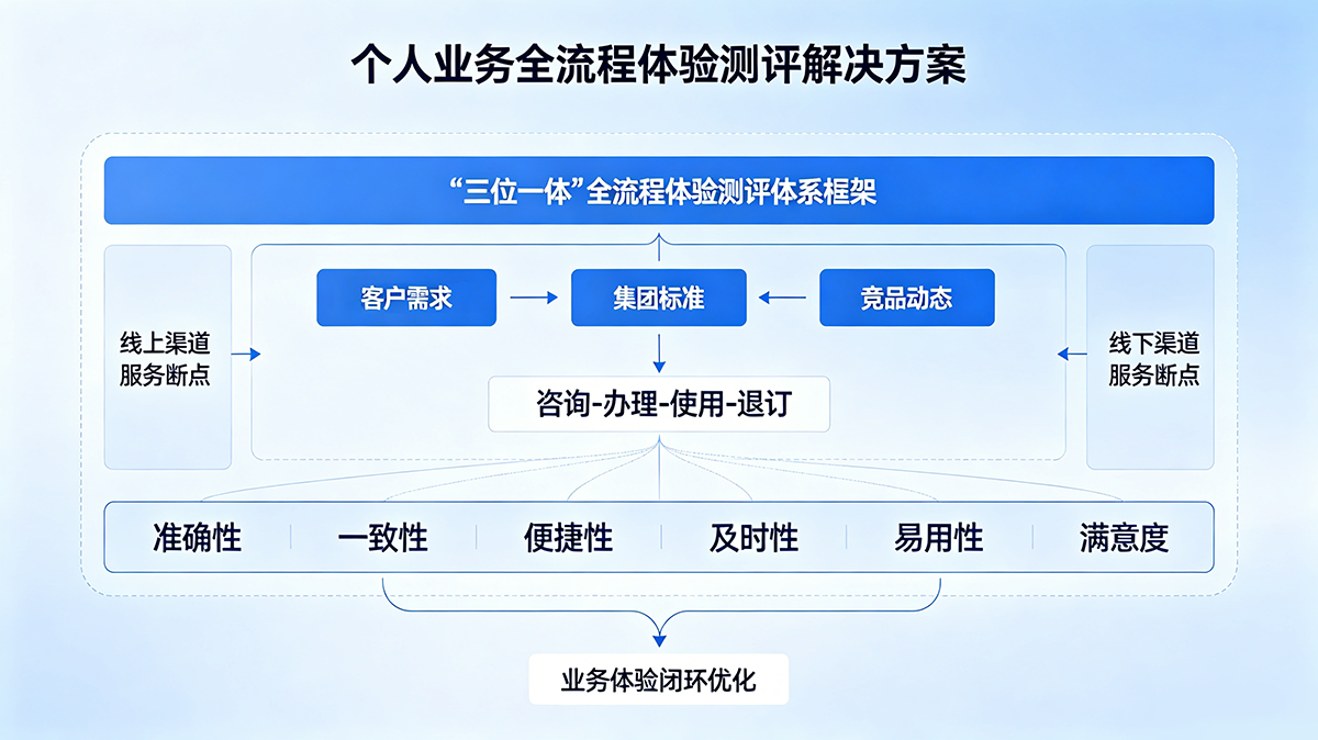 个人业务全流程体验测评解决方案-01.png 个人业务全流程体验测评解决方案-01.png