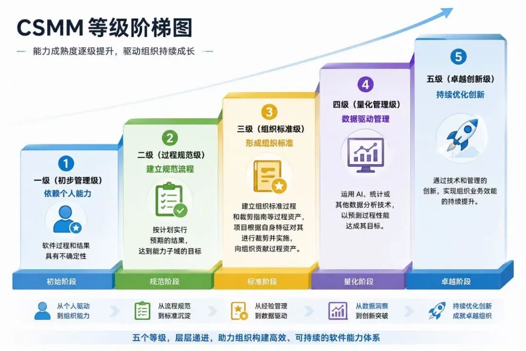 CSMM等级阶梯图.jpg CSMM等级阶梯图.jpg